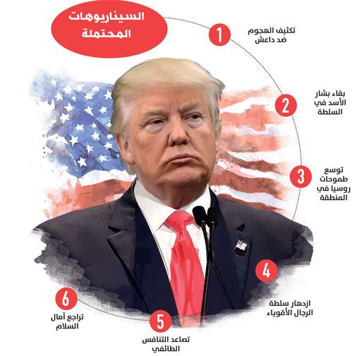 6 سيناريوهات محتملة للشرق الأوسط في عهد ترامب