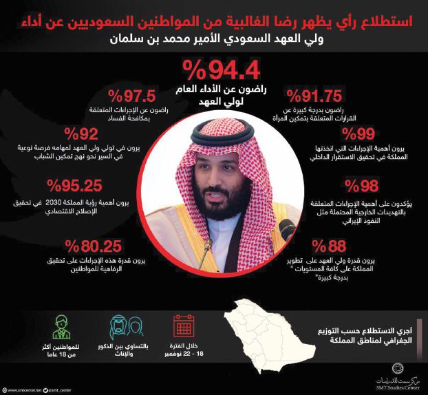 94.4 في المئة من السعوديين «راضون» عن أداء ولي العهد