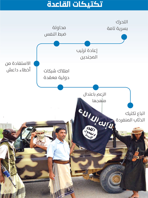 راجع داعش يعزز نفوذ القاعدة