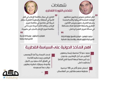 112 شخصية ترسم الوجه الحقيقي لإرهاب قطر