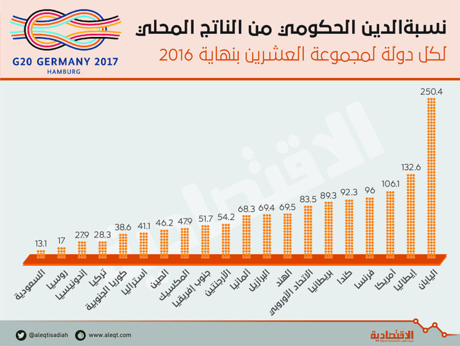 السعودية ثالث دول «العشرين» في الاحتياطيات النقدية .. وأقلها في نسبة الدين