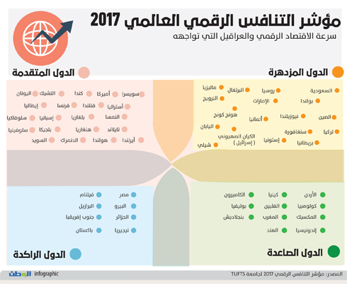 السعودية ضمن الدول المزدهرة في مؤشر التنافس الرقمي 2017