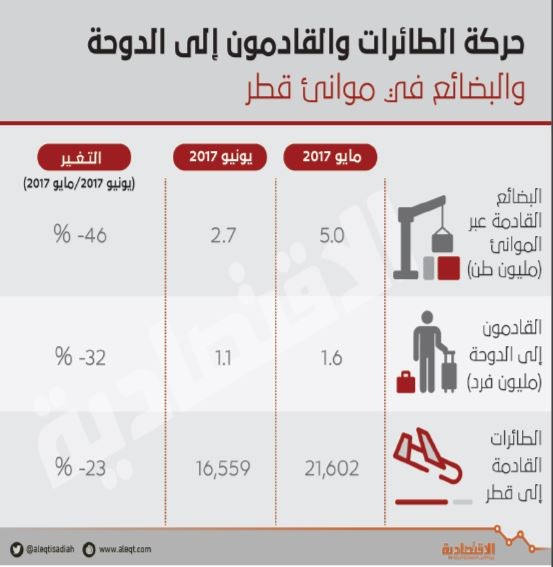 الدوحة تفقد 23 % من الطائرات القادمة إليها .. وتراجع حركة البضائع في الموانئ 46 %