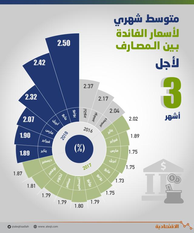 الفائدة بين المصارف السعودية عند أعلى مستوى في 10 أعوام .. بلغت 2.5 % في يونيو