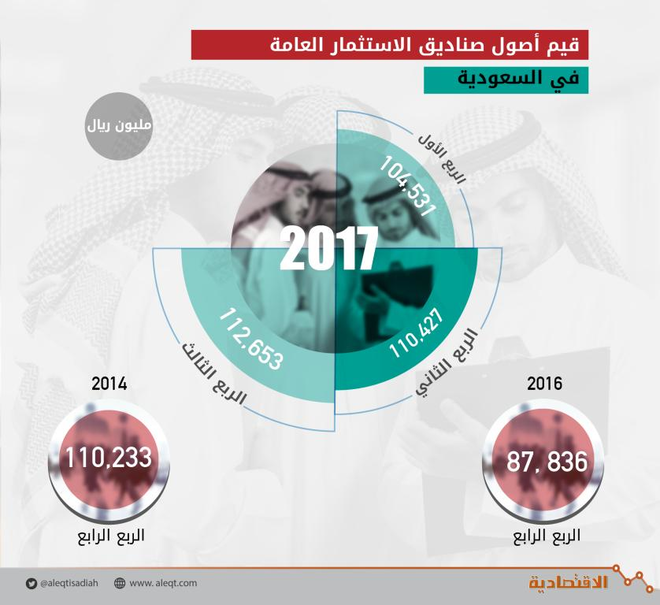 ارتفاع أصول صناديق الاستثمار السعودية 25.5 % في 2017 .. بلغت 110.2 مليار ريال