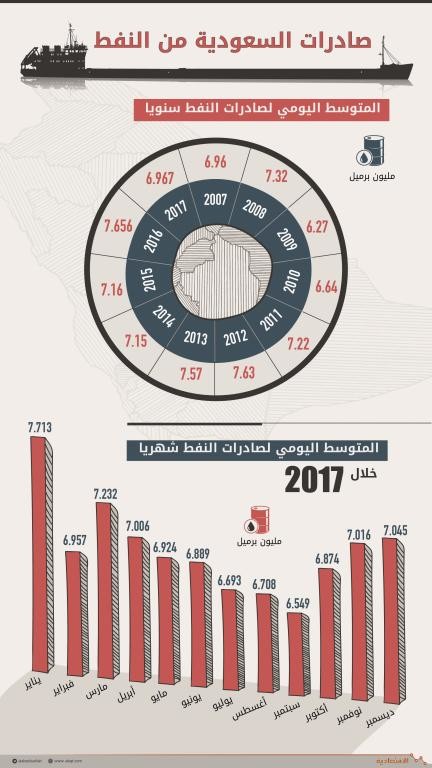 رغم خفضها لأدنى مستوى في 7 سنوات .. السعودية أكبر مصدر للنفط في العالم خلال 2017