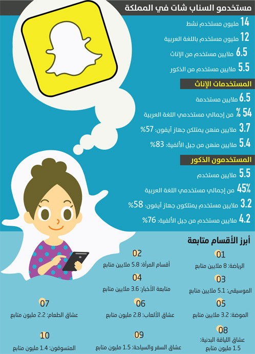 السعوديات يتفوقن في استخدام Snapchat