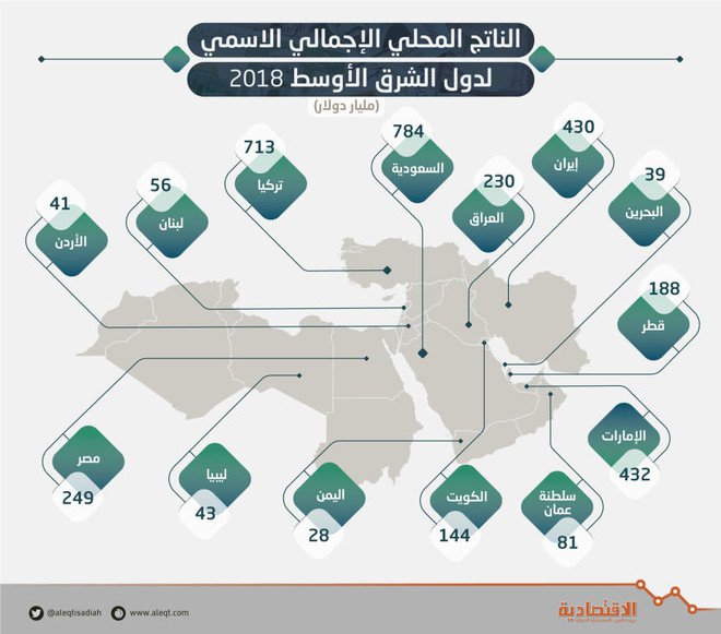 السعودية تتصدر اقتصادات الشرق الأوسط في 2018 بناتج محلي 784 مليار دولار
