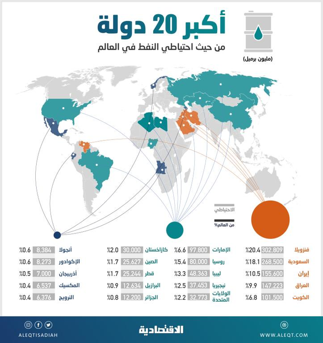 السعودية تمتلك 18.1 % من احتياطي النفط العالمي