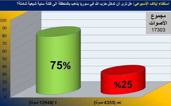 رسم بياني يظهر نتيجة الاستفتاء 
