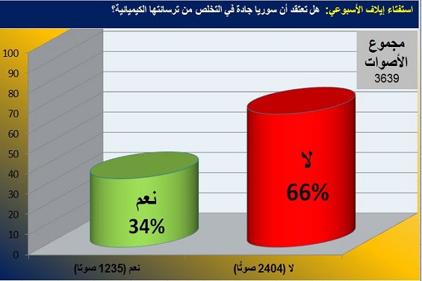 رسم بياني يظهر نتائج استفتاء ايلاف