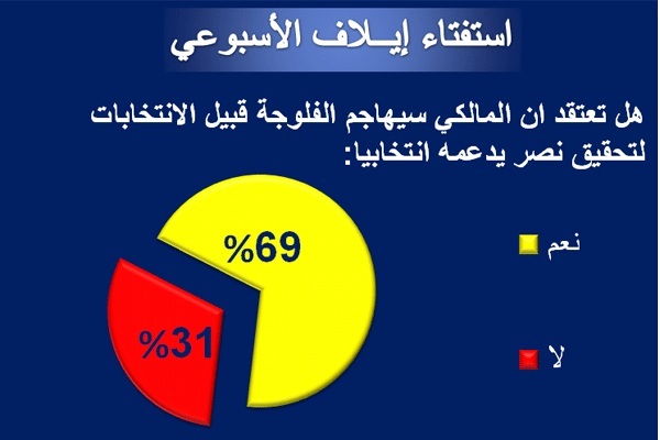 رسم بياني يظهر نتائج استفتاء إيلاف