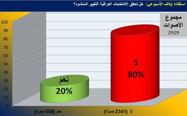 رسم بياني يظهر نتيجة الاستفتاء