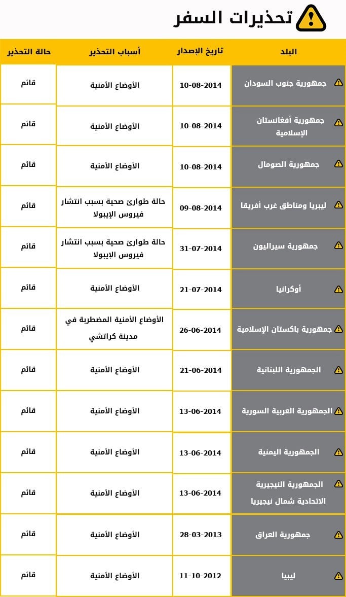 قائمة الدول التي تحذر الامارات مواطنيها من السفر اليها