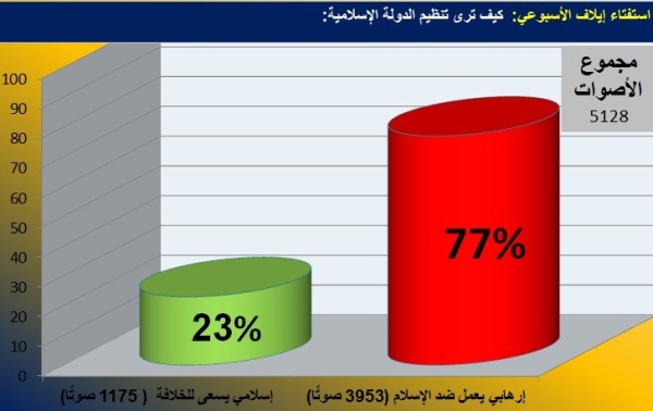 رسم بياني يظهر نتيجة الاستفتاء 