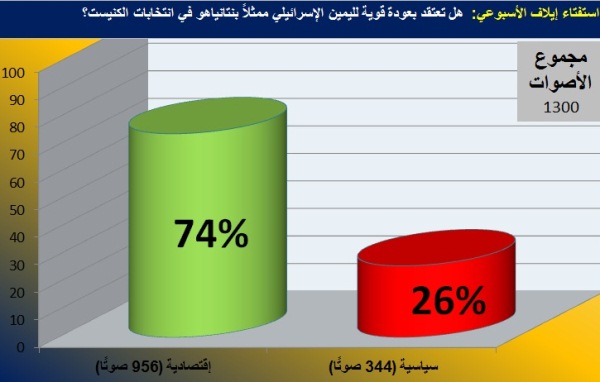 رسم بياني يظهر نتيجة الاستفتاء