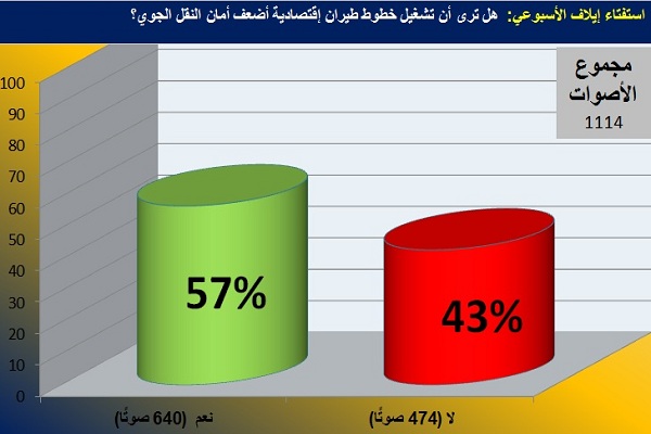رسم بياني يظهر نتائج استفتاء النقل الجوي