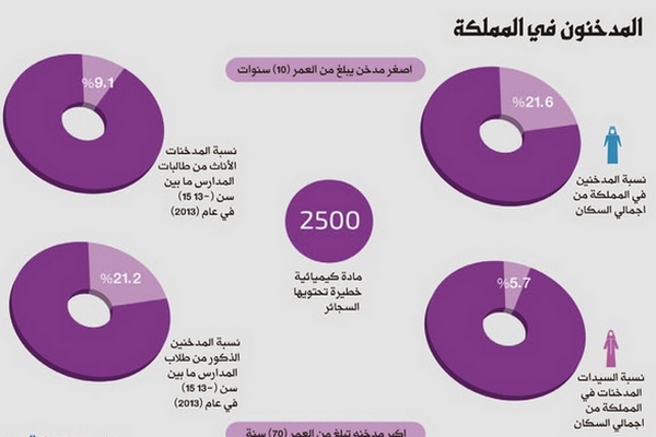 انفوجرافيك نقلا عن صحيفة اليوم