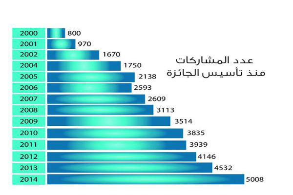 عدد المشاركات منذ تأسيس جائزة الصحافة العربية 