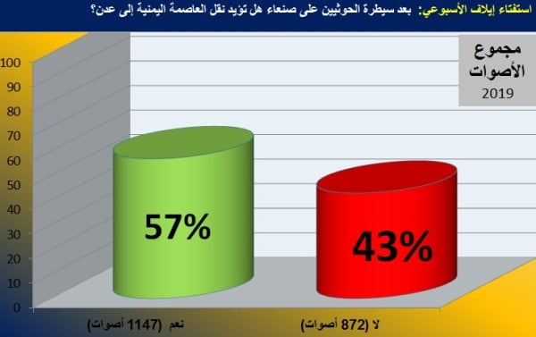 رسم بياني يظهر نتيجة الاستفتاء