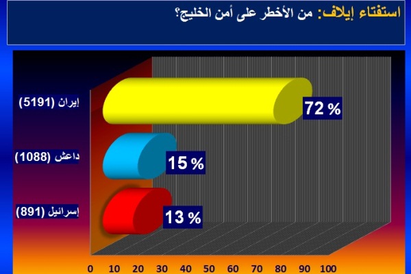 رسم بياني يظهر نتيجة الاستفتاء