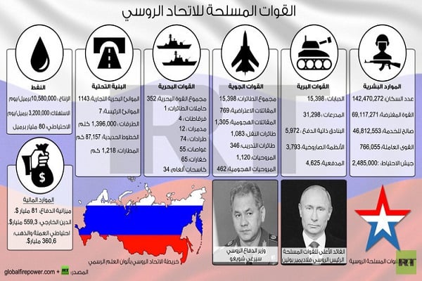انفوغرافيك: القوات المسلحة للاتحاد الروسي