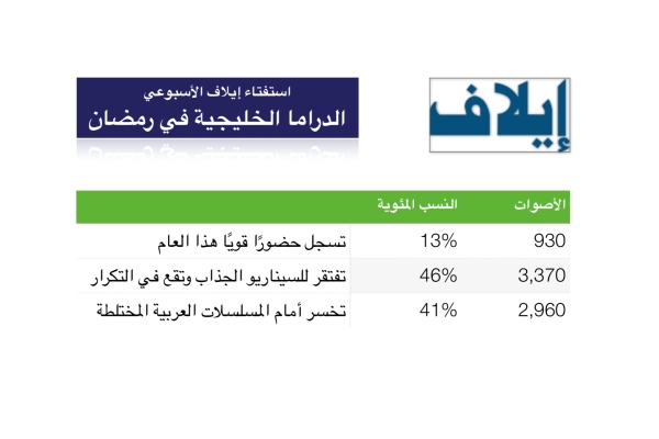 رسم بياني يظهر نتائج استفتاء ايلاف