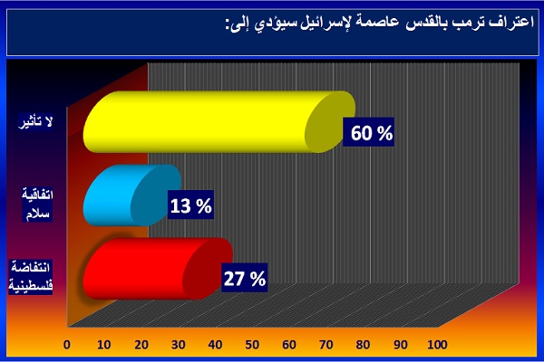 استفتاء إيلاف: تفاوت نسب التصويت بشأن إعلان ترمب