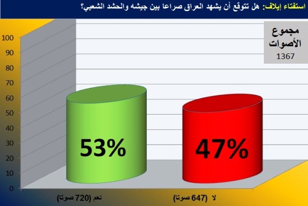إستفتاء إيلاف: غالبية تتوقع صراعا بين الجيش العراقي والحشد