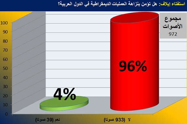 أغلبية عربية: كلا.. لا نؤمن بنزاهة ديمقراطية في بلداننا