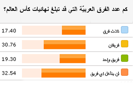 مخطط توضيجي لنتائج الاستفتاء