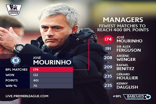 مورينيو أسرع مدرب في تاريخ «بريميير ليج» يصل للنقطة 400