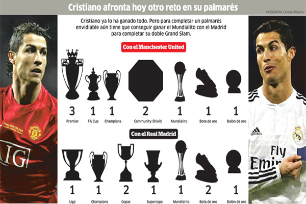 رونالدو اللاعب الوحيد الذي فاز بكل الألقاب مع فريقين مختلفين
