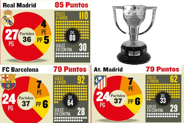 الريال بطل الليغا لعام 2014 على حساب برشلونة وأتليتكو