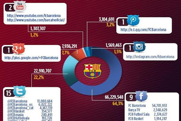 إحصائية توضح حسابات برشلونة على كافة مواقع التواصل الاجتماعي 