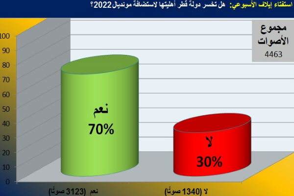 نتائج التصويت الأسبوعي لقراء إيلاف حول ملف مونديال قطر 2022
