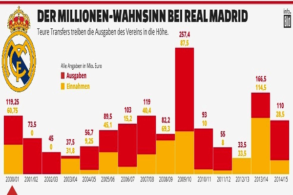 بالأرقام ... ريال مدريد لا يخالف قواعد اللعب المالي النظيف