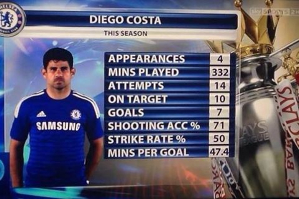 إحصائيات وأرقام مذهلة لدييغو كوستا مع تشلسي