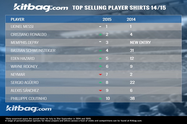 مقارنة بين مبيعات قمصان النجوم العام الماضي والعام الحالي