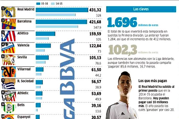 مة المالية التي يدفعها كل نادٍ من الأندية العشرين التي تنشط في بطولة الدوري الإسباني للاعبيه كرواتب سنوية