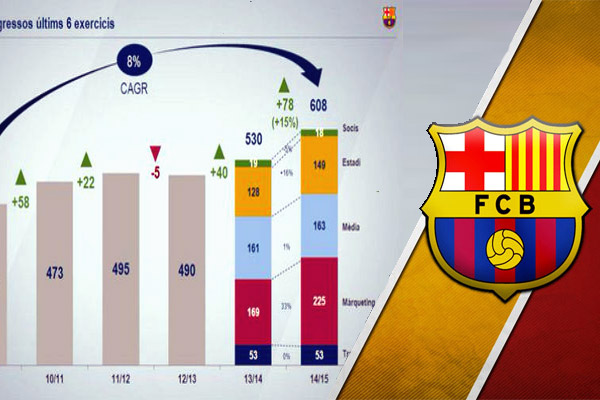 برشلونة أعلن عن تحقيق إيرادات تاريخية لموسم 2014-2015 