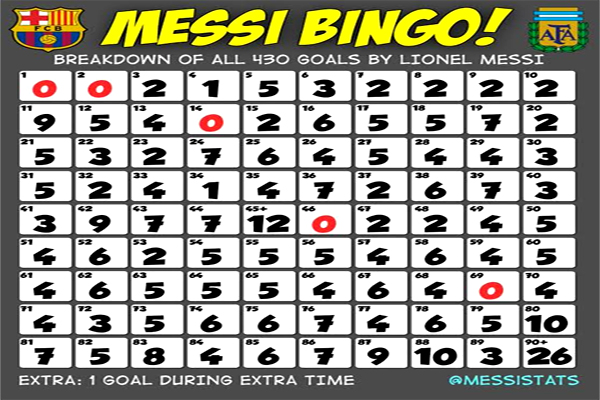 إحصائية تسلط الضوء على الدقائق التي سجل فيها المهاجم الأرجنتيني ليونيل 