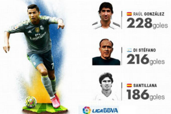 كريستيانو رونالدو يواصل تحطيم الأرقام القياسية مع ريال مدريد