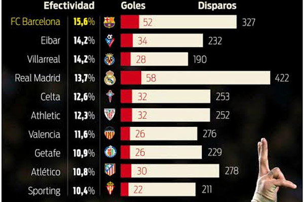برشلونة يواصل تحقيقه لأفضل النتائج في الليغا الإسبانية