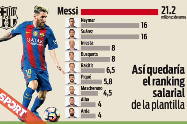 اللاعبون العشرة أصحاب الرواتب السنوية الأعلى في نادي برشلونة