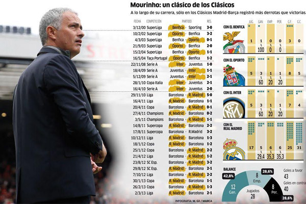 مورينيو اكتفى بتحقيق 12 انتصاراً في 28 مباراة كلاسيكية تقابلها 8 هزائم و 8 تعادلات