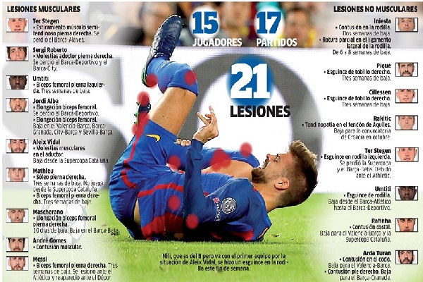 15 لاعبًا من نادي برشلونة تعرضوا لإصابات متفاوتة الخطورة غابوا بسببها عن المنافسات في فترات مختلفة