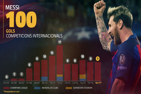 ميسي يسجل 100 هدف دولي مع برشلونة