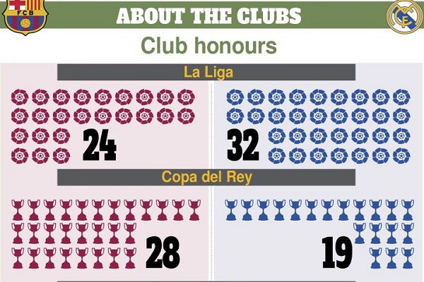 عدد الألقاب من مختلف البطولات بين برشلونة و ريال مدريد قد بلغ 512 لقبا توج بها احد الفريقين أو أحد لاعبي الناديين