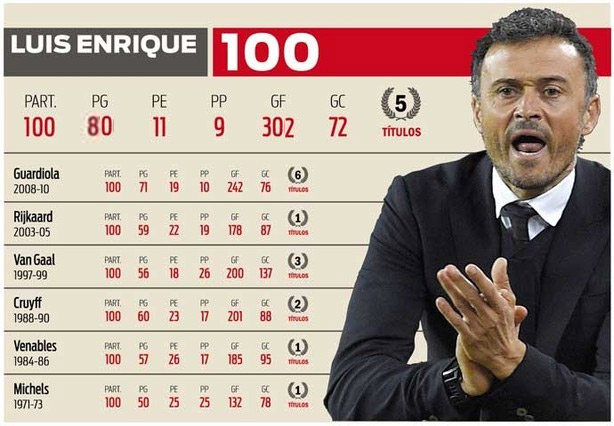 إنريكي يعادل رقم غوارديولا في مباراته الـ100 مع برشلونة